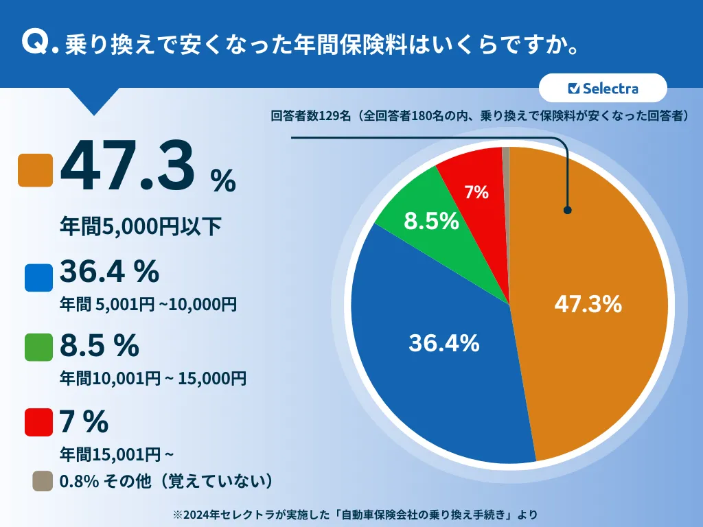 乗り換えで安くなった保険料