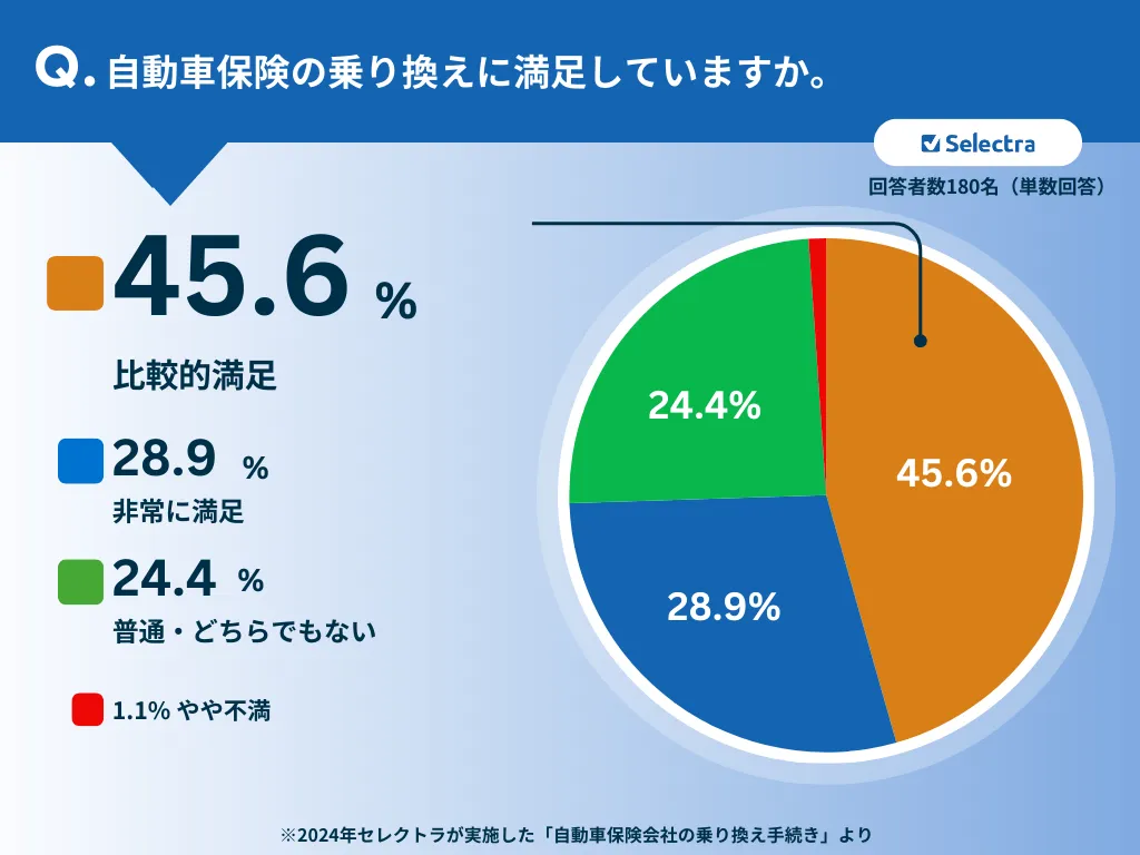 乗り換え満足度