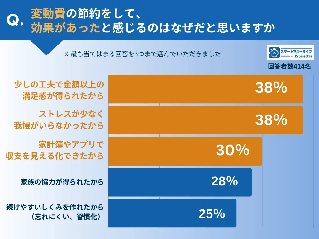 変動費の節約がうまくいった理由？