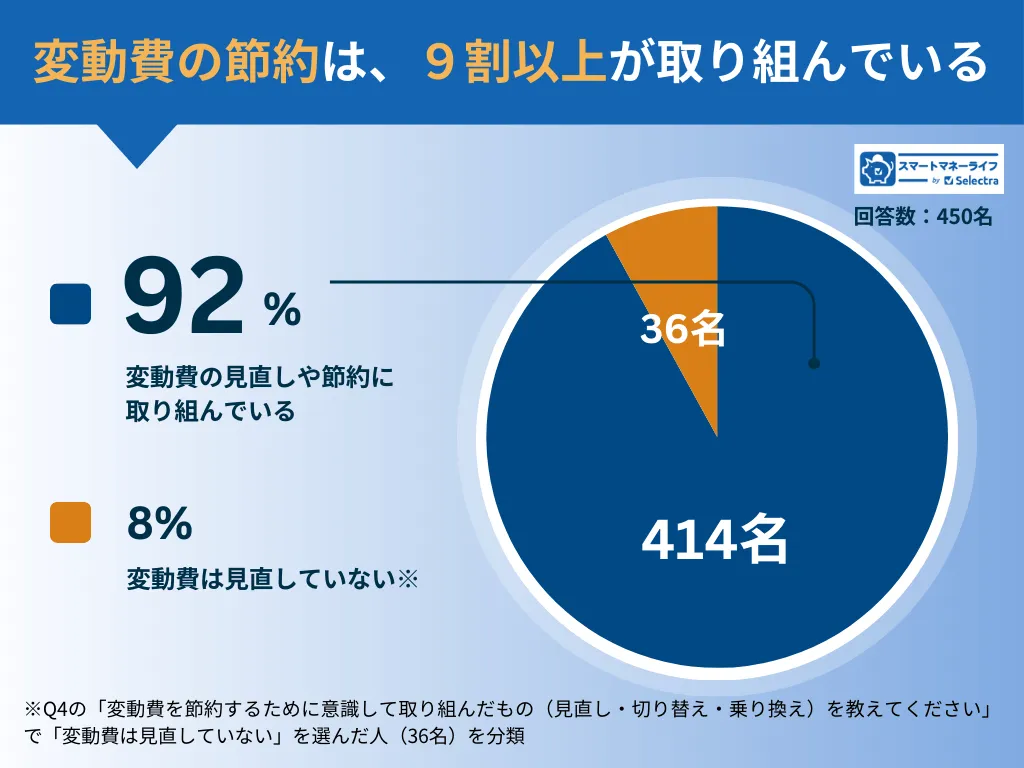 変動費の節約は、9割以上が取り組んでいる