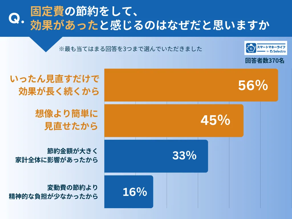 固定費の節約がうまくいった理由？