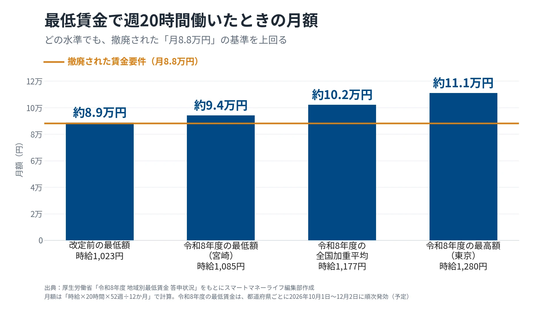 最低賃金で週20時間働いたときの月額を比べた棒グラフ。改定前の最低額1,023円で約8.9万円、令和8年度の最低額1,085円で約9.4万円、全国加重平均1,177円で約10.2万円、最高額1,280円で約11.1万円となり、いずれも月8.8万円を上回る