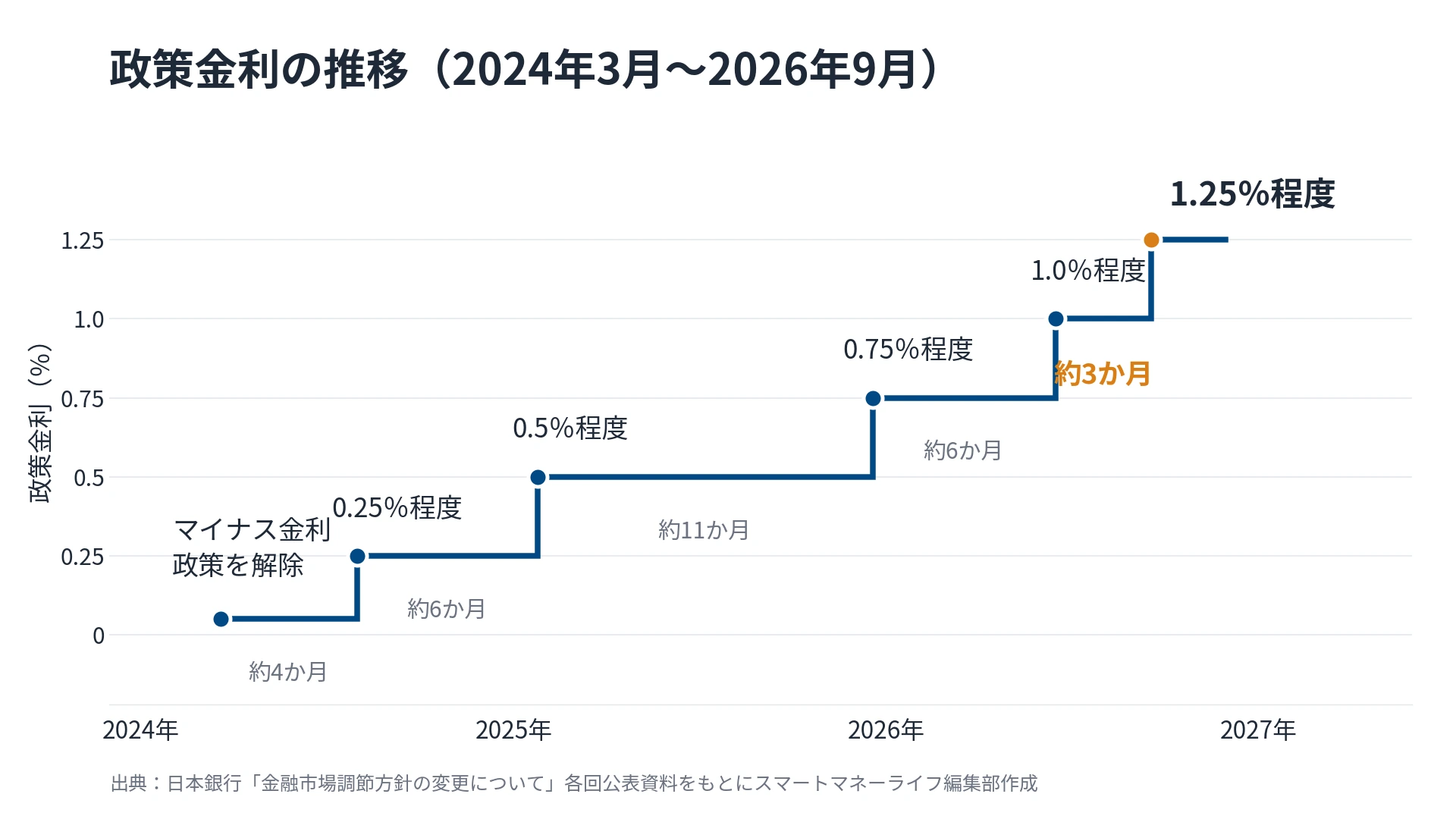 政策金利の推移（2024年3月〜2026年9月）