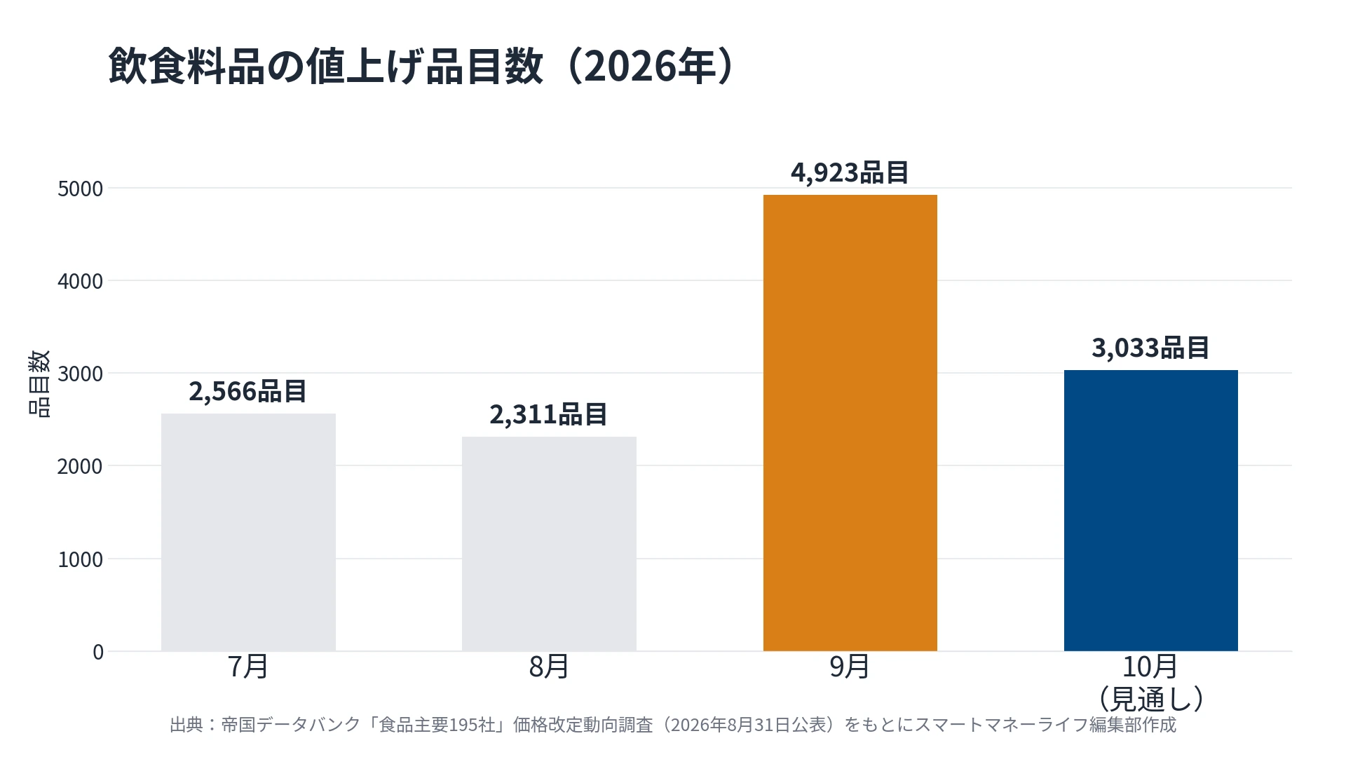 2026年の飲食料品の値上げ品目数を月ごとに比べた棒グラフ。7月2,566品目、8月2,311品目に対し、9月は4,923品目と突出して多く、10月は見通しで3,033品目