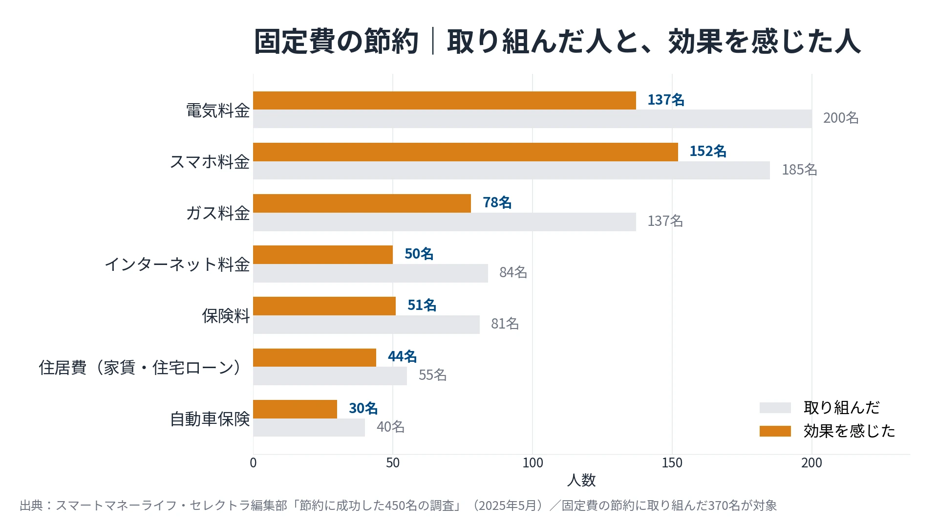 固定費の節約について、項目ごとに取り組んだ人数と効果を感じた人数を並べた横棒グラフ。電気料金は200名中137名、スマホ料金は185名中152名、住居費は55名中44名、自動車保険は40名中30名が効果を実感