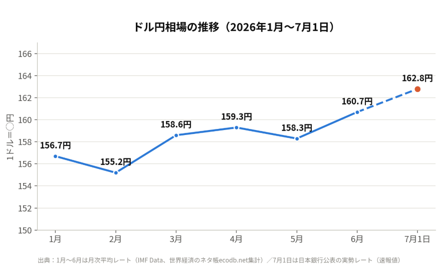 ドル円相場の推移（2026年1月〜7月1日）
