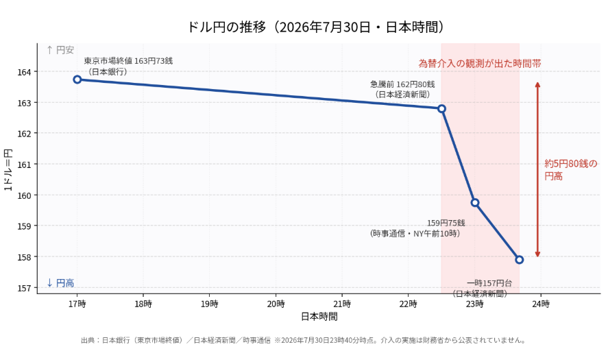 ドル円の推移を示す折れ線グラフ。2026年7月30日17時の163円73銭から23時40分ごろの157円台まで、日本時間の時刻ごとの値と出典を記載