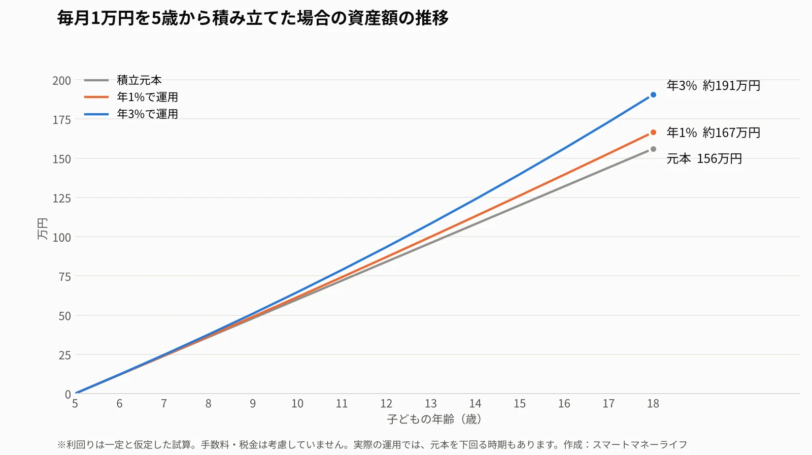 毎月1万円を5歳から積み立てた場合の資産額の推移