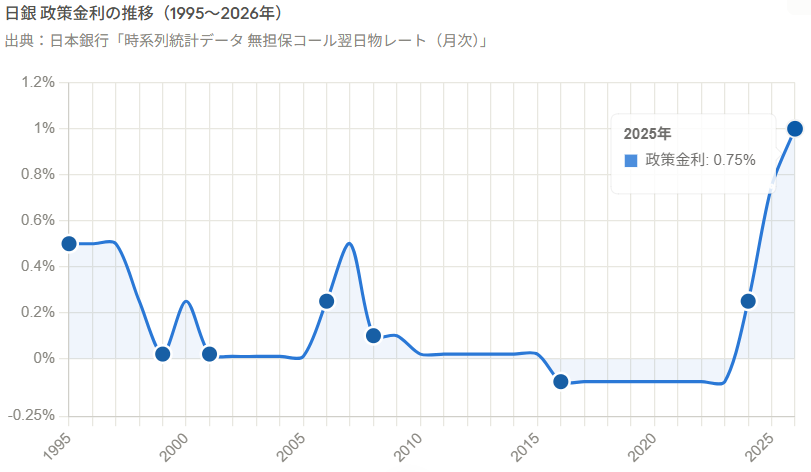 日銀政策金利の推移（1995〜2026年）折れ線グラフ