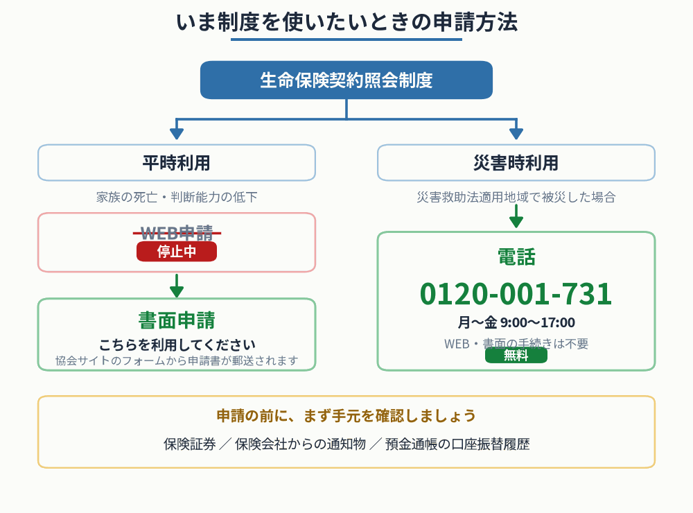 生命保険契約照会制度の申請方法の図解－平時利用はWEB申請が停止中のため書面申請、災害時利用は電話0120-001-731（月〜金 9時〜17時・無料）で受け付けられていることを示す分岐図