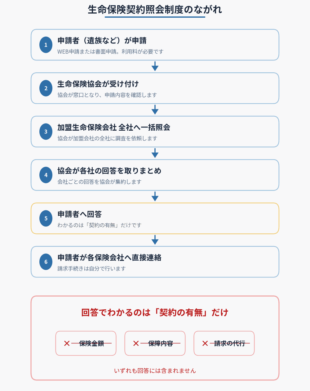 生命保険契約照会制度のながれの図解－申請者から生命保険協会、加盟生命保険会社全社への一括照会、協会による取りまとめ、申請者への回答、各保険会社への直接連絡までの6ステップ。回答でわかるのは契約の有無だけで、保険金額・保障内容・請求の代行は含まれないことを示しています